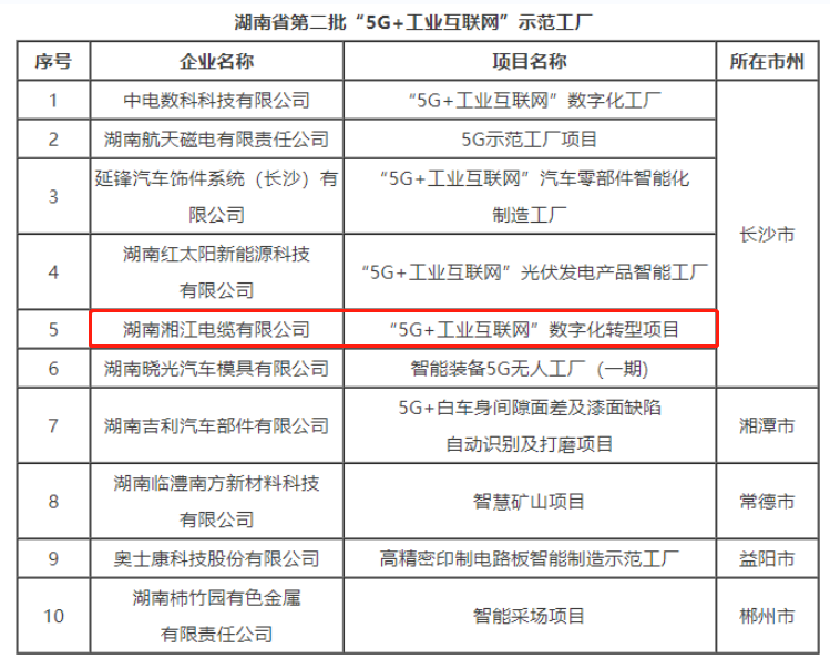 湘江電纜成為湖南省第二批“5G+工業(yè)互聯網”示范工廠